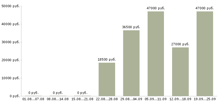 Вакансии водитель Коми - Медиана зарплат водитель Коми за 2 месяца