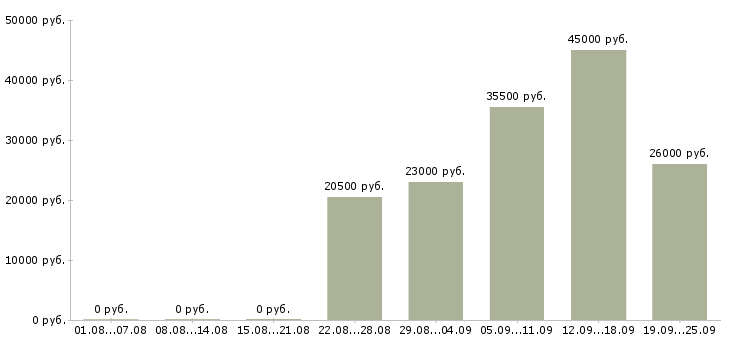 Вакансии водитель менеджер Коми - Медиана зарплат водитель менеджер Коми за 2 месяца