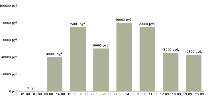 Вакансии водитель на зарплату в Москве - Медиана зарплат водитель на зарплату в Москве за 2 месяца