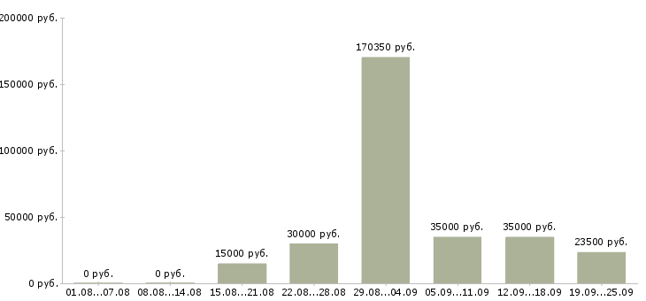 Вакансии временная в Краснодаре - Медиана зарплат временная в Краснодаре за 2 месяца