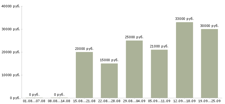 Вакансии выходные Удмуртия - Медиана зарплат выходные Удмуртия за 2 месяца