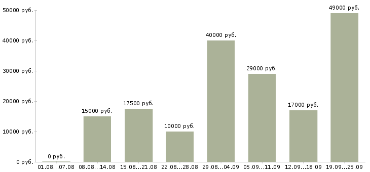 Вакансии выходные в Казани - Медиана зарплат выходные в Казани за 2 месяца