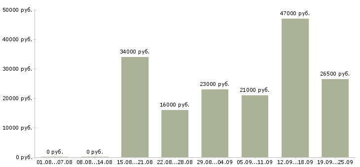 Вакансии директор Коми - Медиана зарплат директор Коми за 2 месяца