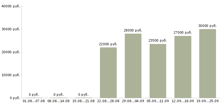 Вакансии директор администратор Санкт-петербург - Медиана зарплат директор администратор Санкт-петербург за 2 месяца