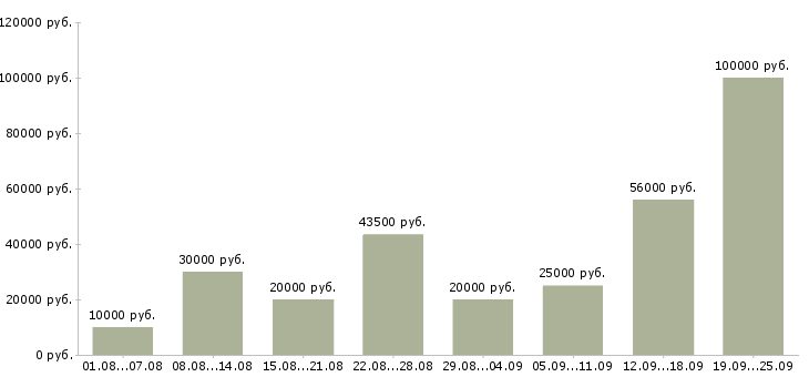 Вакансии для всех Башкортостан - Медиана зарплат для всех Башкортостан за 2 месяца