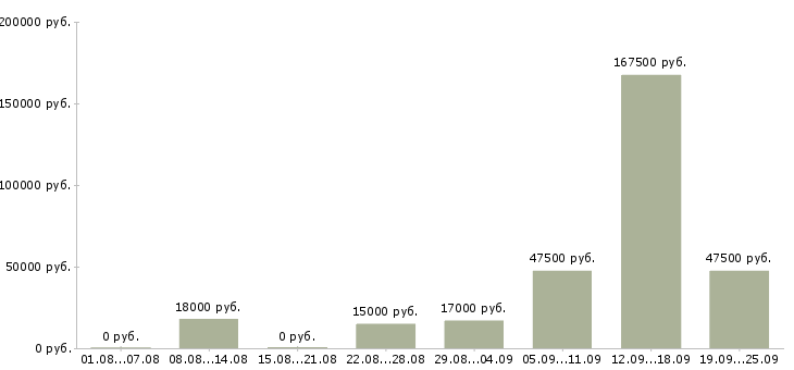 Вакансии для новичков Ростов-на-дону - Медиана зарплат для новичков Ростов-на-дону за 2 месяца