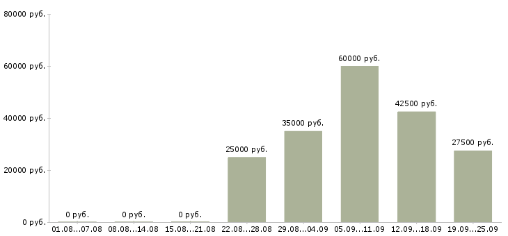 Вакансии для новичков в Красноярске - Медиана зарплат для новичков в Красноярске за 2 месяца