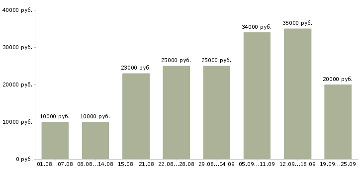 Вакансии дома в Брянске - Медиана зарплат дома в Брянске за 2 месяца