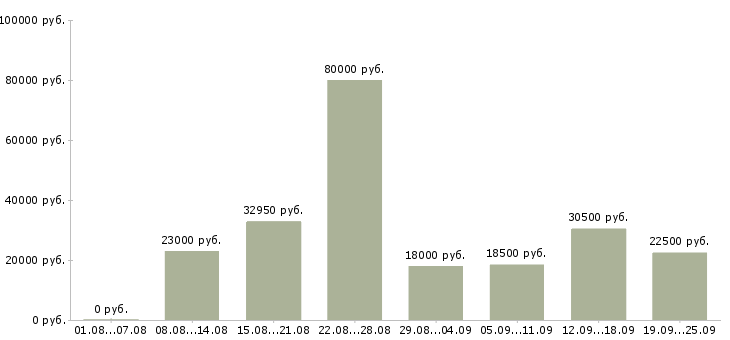 Вакансии другое в Уфе - Медиана зарплат другое в Уфе за 2 месяца