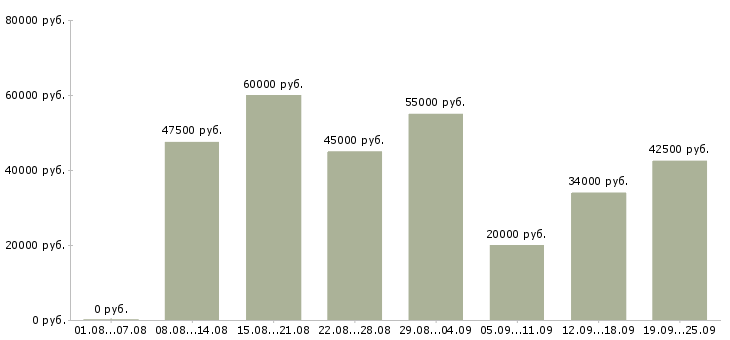 Вакансии заведующий в Москве - Медиана зарплат заведующий в Москве за 2 месяца