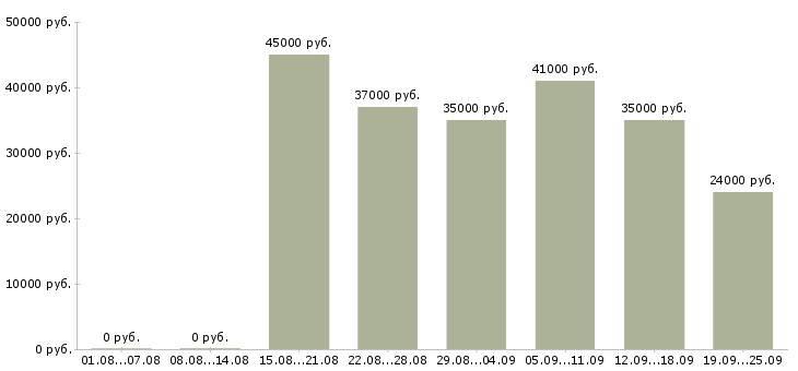 Вакансии заместитель директора магазина в Москве - Медиана зарплат заместитель директора магазина в Москве за 2 месяца