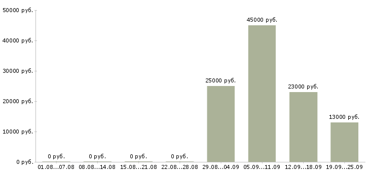 Вакансии инженер отдела продаж Башкортостан - Медиана зарплат инженер отдела продаж Башкортостан за 2 месяца