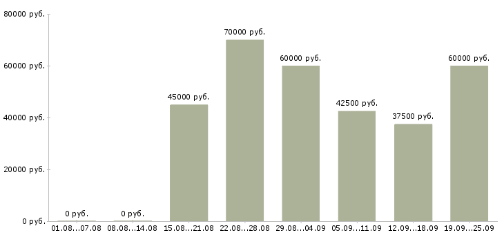 Вакансии инженер производства Санкт-петербург - Медиана зарплат инженер производства Санкт-петербург за 2 месяца