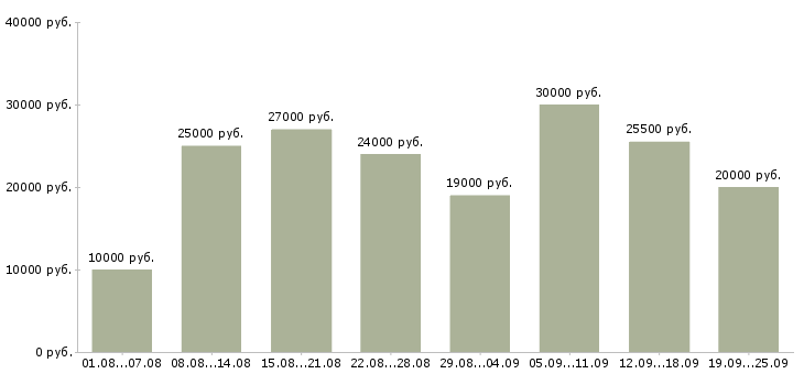 Вакансии интернет Удмуртия - Медиана зарплат интернет Удмуртия за 2 месяца