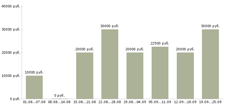 Вакансии интернет в Астрахани - Медиана зарплат интернет в Астрахани за 2 месяца