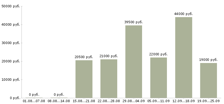 Вакансии комплектовщики Нижний новгород - Медиана зарплат комплектовщики Нижний новгород за 2 месяца