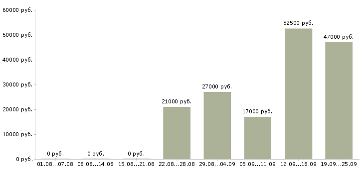 Вакансии комплектовщиков Удмуртия - Медиана зарплат комплектовщиков Удмуртия за 2 месяца