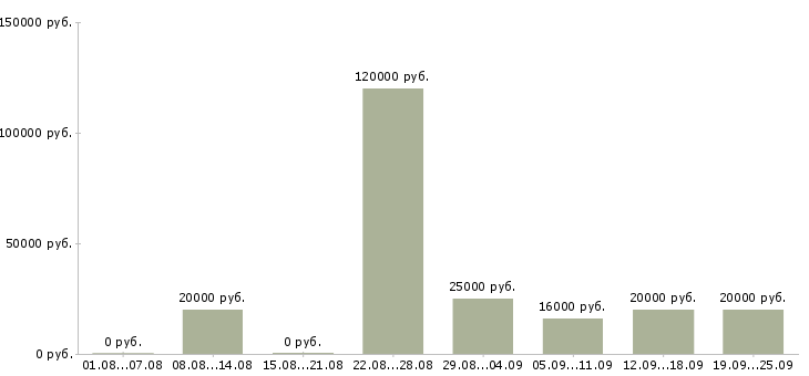 Вакансии комфортная работа в Краснодаре - Медиана зарплат комфортная работа в Краснодаре за 2 месяца