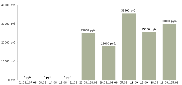 Вакансии консультант менеджер Санкт-петербург - Медиана зарплат консультант менеджер Санкт-петербург за 2 месяца