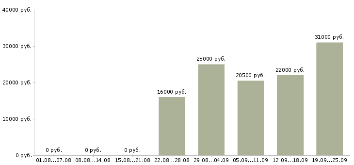 Вакансии консультант по бухгалтерии Коми - Медиана зарплат консультант по бухгалтерии Коми за 2 месяца