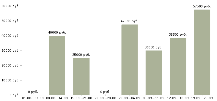 Вакансии консультант по продажам мебели в Москве - Медиана зарплат консультант по продажам мебели в Москве за 2 месяца