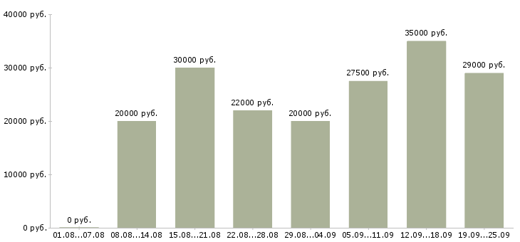 Вакансии консультант торгового зала Санкт-петербург - Медиана зарплат консультант торгового зала Санкт-петербург за 2 месяца