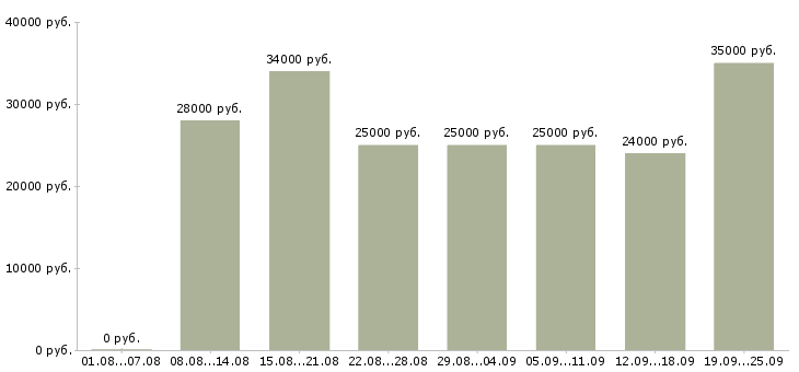 Вакансии консультанты Коми - Медиана зарплат консультанты Коми за 2 месяца
