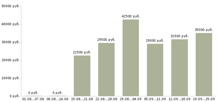 Вакансии консультанты в Иркутске - Медиана зарплат консультанты в Иркутске за 2 месяца