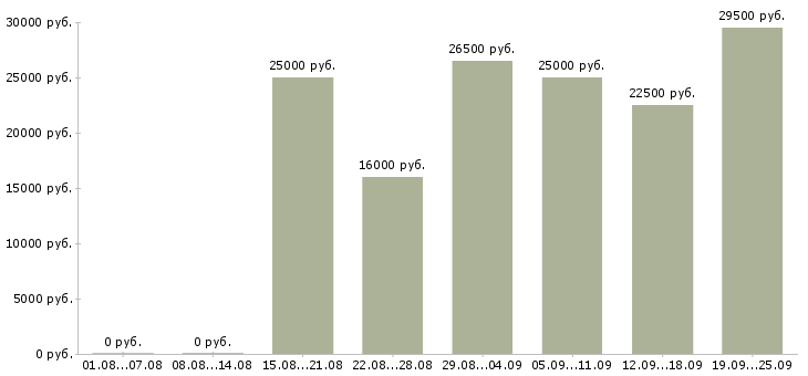 Вакансии менеджер Мордовия - Медиана зарплат менеджер Мордовия за 2 месяца