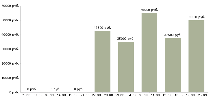 Вакансии менеджер активных продаж корпоративным клиентам Санкт-петербург - Медиана зарплат менеджер активных продаж корпоративным клиентам Санкт-петербург за 2 месяца