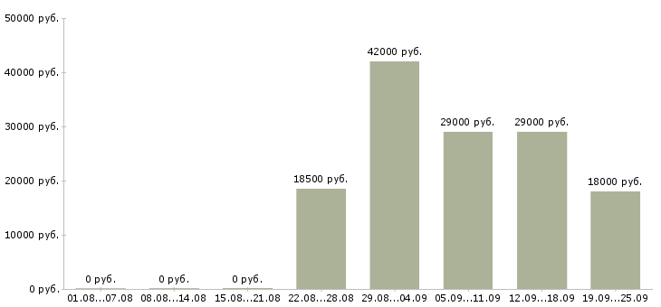 Вакансии менеджер и помощник директора Коми - Медиана зарплат менеджер и помощник директора Коми за 2 месяца