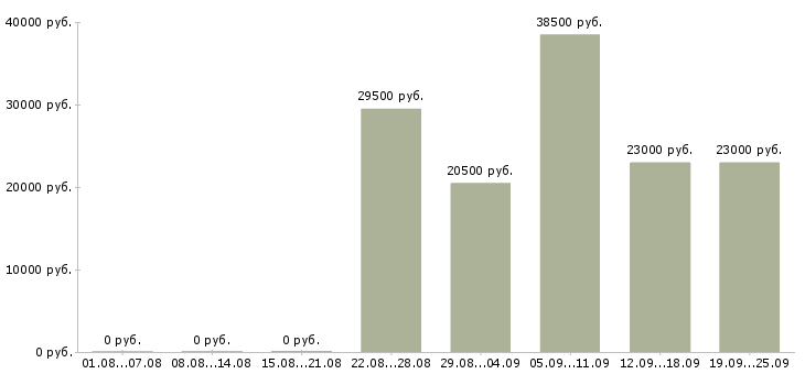 Вакансии менеджер консультант Санкт-петербург - Медиана зарплат менеджер консультант Санкт-петербург за 2 месяца