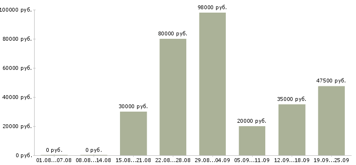 Вакансии менеджер на договора в Краснодаре - Медиана зарплат менеджер на договора в Краснодаре за 2 месяца