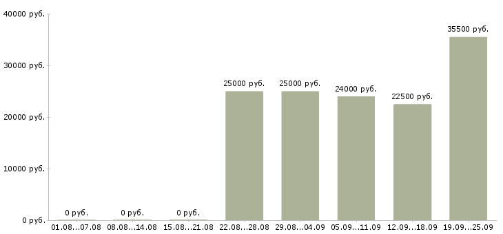 Вакансии менеджер оператор Удмуртия - Медиана зарплат менеджер оператор Удмуртия за 2 месяца