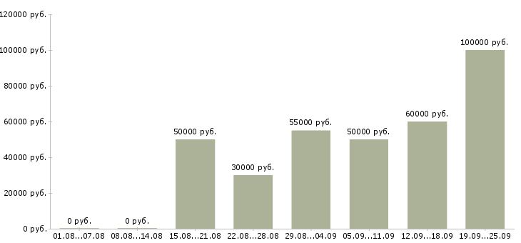 Вакансии менеджер отдела недвижимости в Москве - Медиана зарплат менеджер отдела недвижимости в Москве за 2 месяца