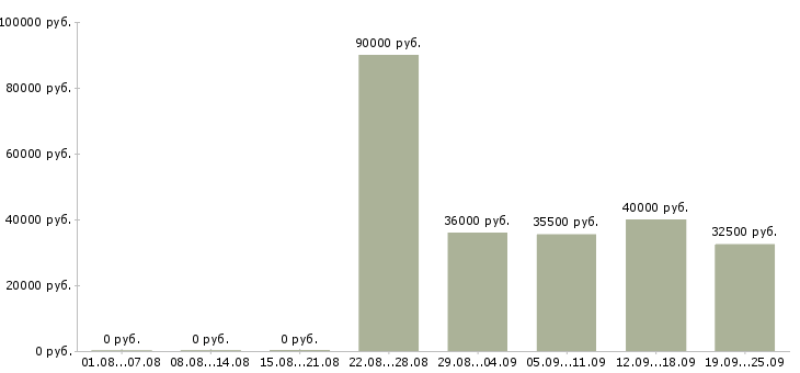 Вакансии менеджер офиса в Сочи - Медиана зарплат менеджер офиса в Сочи за 2 месяца