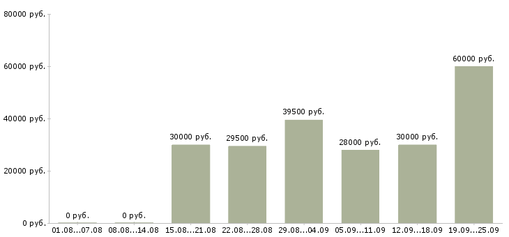 Вакансии менеджер офиса продаж в Екатеринбурге - Медиана зарплат менеджер офиса продаж в Екатеринбурге за 2 месяца