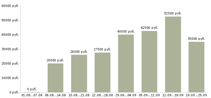 Вакансии менеджер по активным продажам услуг Санкт-петербург - Медиана зарплат менеджер по активным продажам услуг Санкт-петербург за 2 месяца