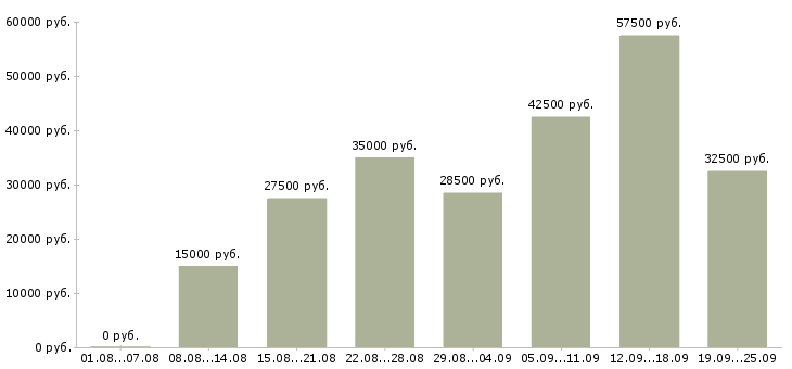Вакансии менеджер по контролю Нижний новгород - Медиана зарплат менеджер по контролю Нижний новгород за 2 месяца