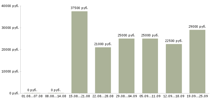 Вакансии менеджер по обучению в Казани - Медиана зарплат менеджер по обучению в Казани за 2 месяца