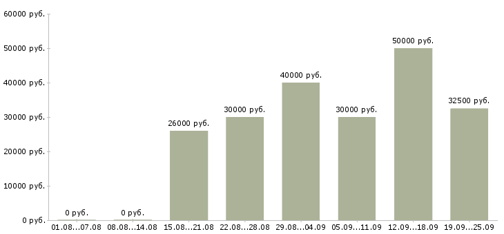 Вакансии менеджер по обучению продаж услуг Санкт-петербург - Медиана зарплат менеджер по обучению продаж услуг Санкт-петербург за 2 месяца