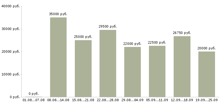 Вакансии менеджер по по продажам в Барнауле - Медиана зарплат менеджер по по продажам в Барнауле за 2 месяца