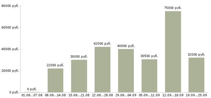 Вакансии менеджер по поиску в Краснодаре - Медиана зарплат менеджер по поиску в Краснодаре за 2 месяца