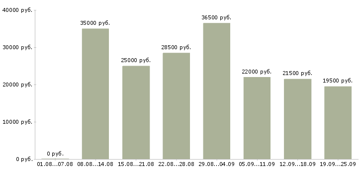 Вакансии менеджер по продажами в Барнауле - Медиана зарплат менеджер по продажами в Барнауле за 2 месяца
