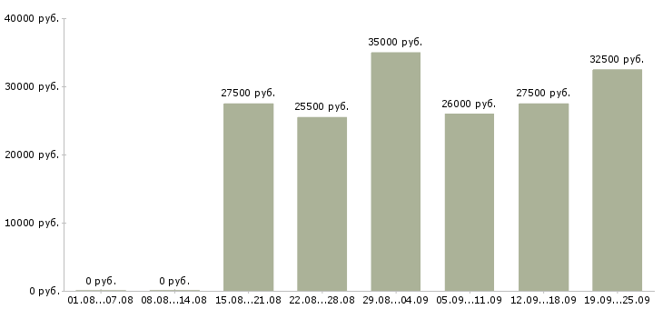 Вакансии менеджер по работе с клиентом в Иркутске - Медиана зарплат менеджер по работе с клиентом в Иркутске за 2 месяца