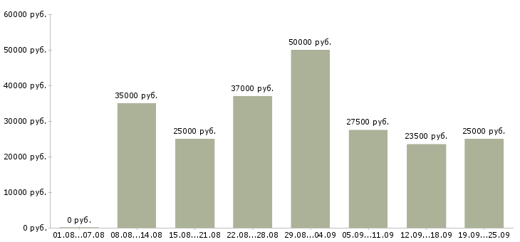 Вакансии менеджер по развитию в Краснодаре - Медиана зарплат менеджер по развитию в Краснодаре за 2 месяца