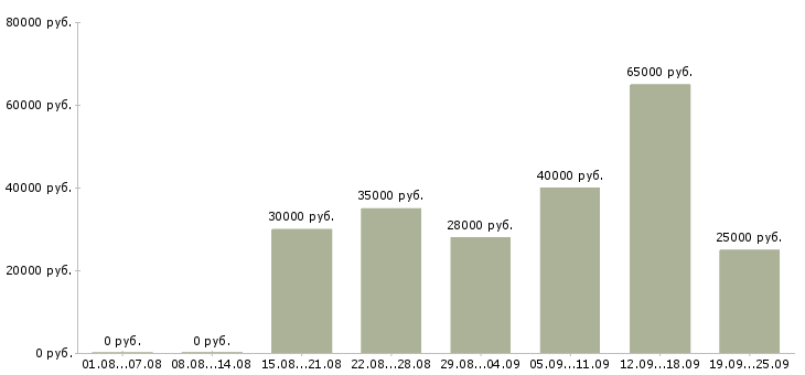 Вакансии менеджер по развитию продаж в Екатеринбурге - Медиана зарплат менеджер по развитию продаж в Екатеринбурге за 2 месяца