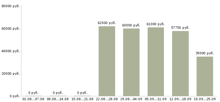 Вакансии менеджер по упаковке в Москве - Медиана зарплат менеджер по упаковке в Москве за 2 месяца