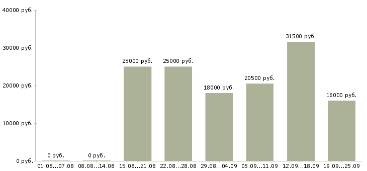 Вакансии менеджер продавец Удмуртия - Медиана зарплат менеджер продавец Удмуртия за 2 месяца