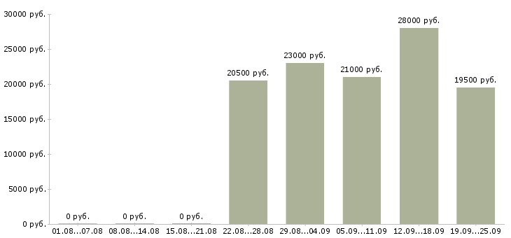 Вакансии менеджер экспедитор Коми - Медиана зарплат менеджер экспедитор Коми за 2 месяца
